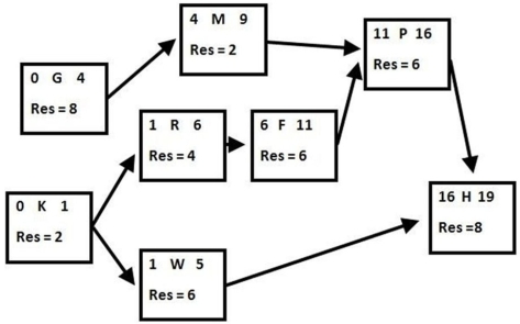 Create a resource loading chart for the project described by this network.
