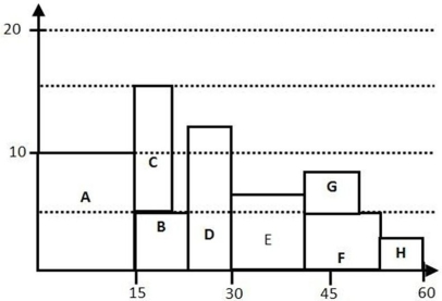 Use this resource loading chart and the information in the table to fill in the rest of the table as completely as possible.All activities in the chart are shown with early start times.
