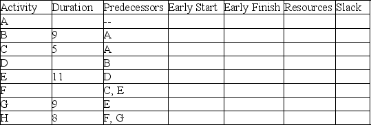 Use this resource loading chart and the information in the table to fill in the rest of the table as completely as possible.All activities in the chart are shown with early start times.