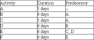<strong>Use the project described in the table to determine the total resources required for this project on day 2 if a worker is expected to devote half-time (four hours per day)to this project. </strong> A) 4 hours B) 2 hours C) 8 hours D) 6 hours