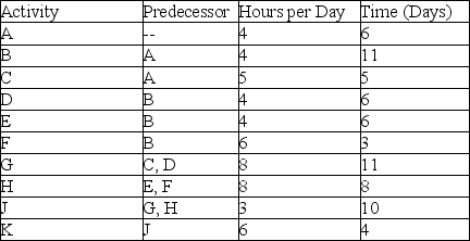 <strong>Use the information in the table and assume that a worker is expected to devote half-time (four hours per day)to this project with work taking place on a 5-day-per-week basis.Which week has the highest resource usage? </strong> A) Week 4 B) Week 5 C) Week 6 D) Week 7