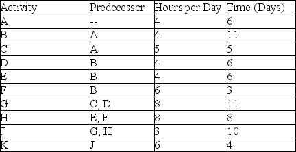 <strong>Use the information in the table and assume that a worker is expected to devote half-time (four hours per day)to this project with work taking place on a 5-day-per-week basis.What is the total resource requirement for the project? </strong> A) 365 hours B) 335 hours C) 320 hours D) 310 hours