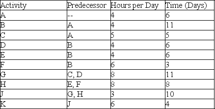 <strong>Use the information in the table and assume that a worker is expected to devote half-time (four hours per day)to this project with work taking place on a 5-day-per-week basis.What is the total resource requirement for activity G? </strong> A) 22 hours B) 88 hours C) 44 hours D) 132 hours