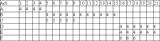 <strong>A project consisting of six activities is represented in the resource loading table shown below.There is a limit of 12 hours' time spent on this project for any given day.What activities are involved in the first resource problem in this schedule? </strong> A) Activities A, B, and C B) Activities B, C, and D C) Activities C, D, and E D) Activities D, E, and F