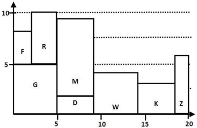 The initial resource loading chart is below; project completion time is 20 days but the combination of activities R and G and activities M and D exceed the 8-hour-per-day threshold.     Activities R and M both have 5 days of slack; if activity R is delayed until day 5,it will begin then and be completed on day 8.M must be delayed until D is completed,which will then delay the project's completion by 4 days.   