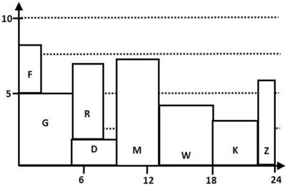 The initial resource loading chart is below; project completion time is 20 days but the combination of activities R and G and activities M and D exceed the 8-hour-per-day threshold.     Activities R and M both have 5 days of slack; if activity R is delayed until day 5,it will begin then and be completed on day 8.M must be delayed until D is completed,which will then delay the project's completion by 4 days.   