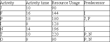 A project is composed of the seven activities shown in the table where all activities are in weeks. The resource profile for an early start schedule is plotted below. Suppose that the line representing resource usage is a function of time and is described by the equation Usage=f(t).What is the definite integral of this function over the domain 0 to 52? In other words,find the solution to: \int _ { 0 } ^ { 52 } f ( t ) for this project.