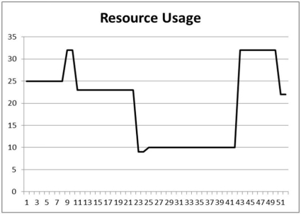 A project is composed of the seven activities shown in the table where all activities are in weeks. The resource profile for an early start schedule is plotted below. Suppose that the line representing resource usage is a function of time and is described by the equation Usage=f(t).What is the definite integral of this function over the domain 0 to 52? In other words,find the solution to: \int _ { 0 } ^ { 52 } f ( t ) for this project.