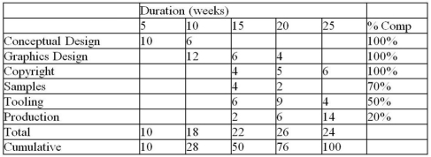 <strong> Use the data to calculate the earned value for the project.All amounts are in thousands of dollars.</strong> A) $65,500 B) $69,550 C) $71,100 D) $76,125