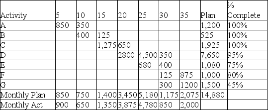 <strong>Use the earned value table to determine the cost performance index given the indicated state of the project. </strong> A) 0.89 B) 0.92 C) 1.09 D) 1.13