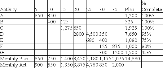 <strong>Use the earned value table to determine the estimated cost to completion given the indicated state of the project. </strong> A) $15,966 B) $16,235 C) $18,164 D) $17,441