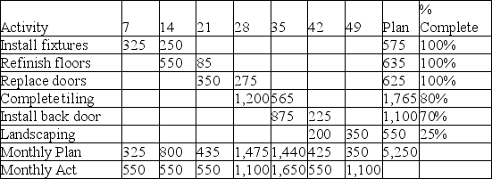 <strong>Use the earned value table for Project Makeready to calculate their schedule performance index. </strong> A) 1.46 B) 0.68 C) 0.79 D) 1.26