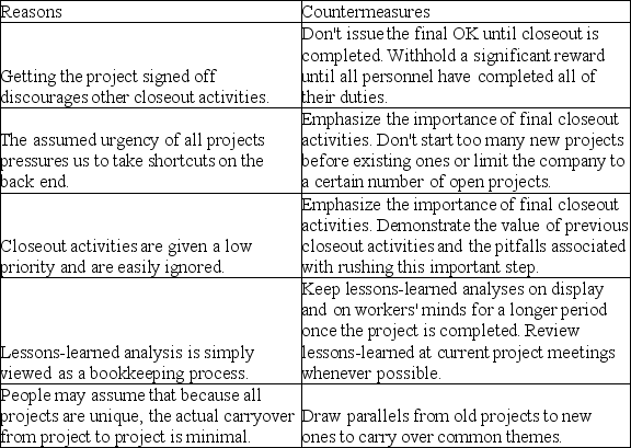 The author lists five common reasons why project closeout is handled haphazardly or ineffectively in many companies.These reasons,and possible countermeasures are shown in the table.  