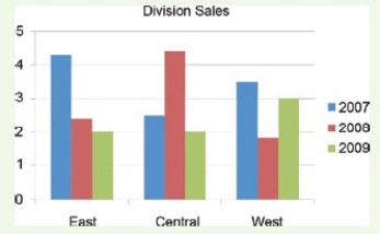 <strong>  The figure shown above depicts a(n)________ chart .</strong> A)area B)bar C)column D)scatter <div style=padding-top: 35px> 