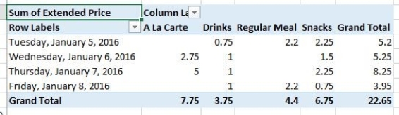 <strong>You are analyzing sales data and eating habits of students in a school cafeteria,you created a PivotTable with Date as a ROW and Extended Price as a summed VALUE.Which of the following Pivot Tables would demonstrate best what would happen if you added Category to the COLUMNS area?</strong> A) B) C) D)