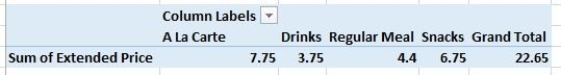 <strong>You are analyzing sales data and eating habits of students in a school cafeteria,you created a PivotTable with Date as a ROW and Extended Price as a summed VALUE.Which of the following Pivot Tables would demonstrate best what would happen if you added Category to the COLUMNS area?</strong> A) B) C) D)