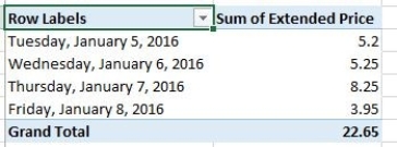 <strong>You are analyzing sales data and eating habits of students in a school cafeteria,you created a PivotTable with Date as a ROW and Extended Price as a summed VALUE.Which of the following Pivot Tables would demonstrate best what would happen if you added Category to the COLUMNS area?</strong> A) B) C) D)
