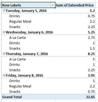 <strong>You are analyzing sales data and eating habits of students in a school cafeteria,you created a PivotTable with Date as a ROW and Extended Price as a summed VALUE.Which of the following Pivot Tables would demonstrate best what would happen if you added Category to the COLUMNS area?</strong> A) B) C) D)