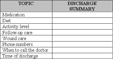 A nurse developed the following discharge summary sheet.Which critical information should be added?  