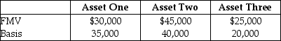 <strong>Max transfers the following properties to a newly created corporation for $90,000 of stock and $10,000 cash in a transaction that qualifies under Sec.351. Max's recognized gain is</strong> A)$3,000. B)$5,000. C)$7,000. D)$10,000.