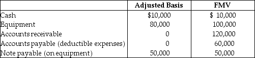 <strong>Martin operates a law practice as a sole proprietorship using the cash method of accounting.Martin incorporates the law practice and transfers the following items to a new,solely owned corporation. Martin must recognize a gain of ________ and has a stock basis of ________:</strong> A)$0; $30,000 B)$0; $40,000 C)$20,000; $30,000 D)$20,000; $40,000