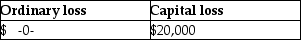 <strong>Yenhung,who is single,forms a corporation using a tax-free asset transfer,which qualifies under Sec.351.She contributes property having an adjusted basis of $50,000 and an FMV of $40,000.The stock received from the corporation is Sec.1244 stock.When Yenhung sells the stock for $30,000,her loss is</strong> A) B) C) D)