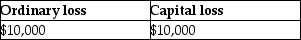 <strong>Yenhung,who is single,forms a corporation using a tax-free asset transfer,which qualifies under Sec.351.She contributes property having an adjusted basis of $50,000 and an FMV of $40,000.The stock received from the corporation is Sec.1244 stock.When Yenhung sells the stock for $30,000,her loss is</strong> A) B) C) D)