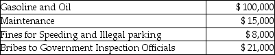 <strong>Jimmy owns a trucking business.During the current year he incurred the following: What is the total amount of deductible expenses?</strong> A)$115,000 B)$123,000 C)$108,000 D)$144,000