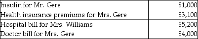 <strong>Mr.and Mrs.Gere,who are filing a joint return,have adjusted gross income of $50,000.During the tax year,they paid the following medical expenses for themselves and for Mrs.Gere's mother,Mrs.Williams.The Gere's could claim Mrs.Williams as their dependent,but she has too much gross income. Mr.and Mrs.Gere received no reimbursement for the above expenditures.What is the amount of their deductible itemized medical expenses?</strong> A)$5,200 B)$8,300 C)$4,300 D)$13,300