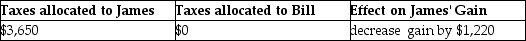 <strong>On September 1,of the current year,James,a cash-basis taxpayer,sells his farm to Bill,also a cash-basis taxpayer,for $100,000.James' basis in the farm is $65,000.The real property tax year is the calendar year.Real estate taxes on the property for the year are $3,650 and are payable in November of the current year.The sales agreement does not provide for apportionment of real estate taxes between the buyer and seller.Assume Bill pays all of the real estate taxes in the current year.The effects of this sales structure will be:</strong> A) B) C) D)