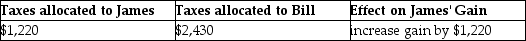 <strong>On September 1,of the current year,James,a cash-basis taxpayer,sells his farm to Bill,also a cash-basis taxpayer,for $100,000.James' basis in the farm is $65,000.The real property tax year is the calendar year.Real estate taxes on the property for the year are $3,650 and are payable in November of the current year.The sales agreement does not provide for apportionment of real estate taxes between the buyer and seller.Assume Bill pays all of the real estate taxes in the current year.The effects of this sales structure will be:</strong> A) B) C) D)