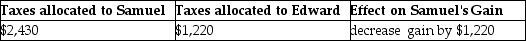 <strong>On September 1,of the current year,Samuel,a cash-basis taxpayer,sells his farm to Edward,also a cash-basis taxpayer for $100,000.Samuel's basis in the farm is $65,000.The real property tax year is the calendar year.Real estate taxes on the property for the year are $3,650 and are payable on April 1 of the following year.The sales agreement does not provide for apportionment of real estate taxes between the buyer and seller.Assume Samuel pays all of the real estate taxes prior to the sale.The effects of this sales structure will be:</strong> A) B) C) D)