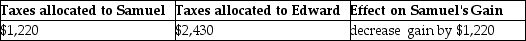 <strong>On September 1,of the current year,Samuel,a cash-basis taxpayer,sells his farm to Edward,also a cash-basis taxpayer for $100,000.Samuel's basis in the farm is $65,000.The real property tax year is the calendar year.Real estate taxes on the property for the year are $3,650 and are payable on April 1 of the following year.The sales agreement does not provide for apportionment of real estate taxes between the buyer and seller.Assume Samuel pays all of the real estate taxes prior to the sale.The effects of this sales structure will be:</strong> A) B) C) D)