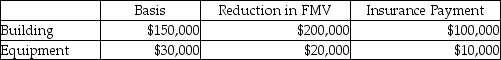 <strong>Lena owns a restaurant which was damaged by a tornado.The following assets were partially destroyed: Lena has AGI of $50,000.What is the amount of Lena's deductible casualty loss?</strong> A)$54,900 B)$60,000 C)$70,000 D)$180,000