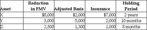 <strong>In the current year,Marcus reports the following casualty gains and losses on personal-use property.Assets X and Y are destroyed in the first casualty while Z is destroyed in a second casualty. As a result of these losses and insurance recoveries,Marcus must report</strong> A)a net gain of $3,700. B)a long-term gain of $4,900 on asset X; a short-term capital loss of $900 on asset Y; and a short-term capital loss of $200 on asset Z. C)a long-term capital gain of $5,000 on asset X; a short-term capital loss of $900 on asset Y; and a short-term capital loss of $200 on asset Z. D)a long-term capital gain of $5,000 on asset X; a short-term capital loss of $900 on asset Y; and a short-term capital loss of $300 on asset Z.