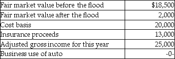 <strong>A flood damaged an auto owned by Mr.and Mrs.South on June 15 of this year.The car was only used for personal purposes. Based on these facts,what is the amount of the South's casualty loss deduction after limitations for this year?</strong> A)$900 B)$1,000 C)$4,400 D)$4,500
