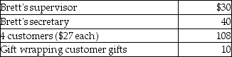 <strong>Brett,an employee,makes the following gifts,none of which are reimbursed: What amount of the gifts is deductible before application of the 2% of AGI floor for miscellaneous itemized deductions?</strong> A)$135 B)$150 C)$170 D)$180