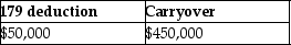 <strong>Cate purchases and places in service property costing $150,000 in 2013.She wants to elect the maximum Sec.179 deduction allowed.Her business income is $50,000.What is the amount of her allowable Sec.179 deduction and carryover,if any?</strong> A) B) C) D)