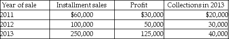 <strong>Freida is an accrual-basis taxpayer who owns a furniture store.The furniture store had the following sales of inventory: For tax purposes,Freida should report gross profit for 2013 of</strong> A)$40,000. B)$65,000. C)$90,000. D)$125,00.