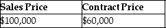 <strong>This year,John purchased property from William by assuming an existing mortgage of $40,000 and agreed to pay an additional $60,000,plus interest,in the 3 years following the year of sale (i.e.$20,000 annual payments for three years,plus interest).William had an adjusted basis of $44,000 in the building.What are the sales price and the contract price in this transaction?</strong> A) B) C) D)