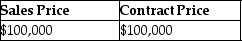 <strong>This year,John purchased property from William by assuming an existing mortgage of $40,000 and agreed to pay an additional $60,000,plus interest,in the 3 years following the year of sale (i.e.$20,000 annual payments for three years,plus interest).William had an adjusted basis of $44,000 in the building.What are the sales price and the contract price in this transaction?</strong> A) B) C) D)