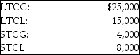 <strong>Summer Corporation has the following capital gains and losses during the current year: The tax result to the corporation is</strong> A)$6,000 NSTCG included in gross income. B)$6,000 NLTCG included in gross income. C)$10,000 NLTCG is included in gross income and $4,000 NSTCL is carried over to the next year. D)$10,000 NLTCG receives long-term capital gain treatment and $4,000 NSTCL included as ordinary loss.