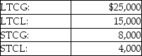 <strong>A corporation has the following capital gains and losses during the current year: The tax result to the corporation is</strong> A)$10,000 NLTCG included in gross income and taxed at ordinary rates; $4,000 NSTCG included in gross income and taxed at reduced rates. B)$14,000 included in gross income and taxed at reduced rates. C)$14,000 included in gross income and taxed at ordinary rates. D)$10,000 NLTCG is included in gross income and taxed at reduced rates; and $4,000 NSTCG included in gross income and taxed at ordinary rates.