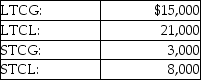 <strong>A corporation has the following capital gains and losses during the current year: The tax result to the corporation is</strong> A)deduct $3,000 of the STCL currently; carryover the remaining $2,000 STCL and $6,000 LTCL. B)deduct $5,000 STCL and $6,000 LTCL. C)deduct nothing currently; carryback the $5,000 STCL and $6,000 LTCL for three years and carryover for 5 years,if necessary. D)deduct nothing currently; carryback the $11,000 STCL for three years and carryover for 5 years,if necessary.