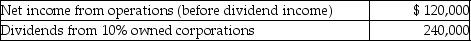 <strong>Musketeer Corporation has the following income and expense items during the current year: The allowed dividends-received deduction is</strong> A)$ 120,000. B)$ 168,000. C)$192,000. D)$240,000.