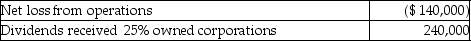 <strong>June Corporation has the following income and expense items during the current year: The allowed dividends-received deduction is</strong> A)$ 80,000. B)$168,000. C)$192,000. D)$240,000.