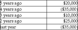 <strong>For this tax year,Madison Corporation had taxable income of $80,000 before using any of the net operating loss from the previous year.Madison has never elected to forgo the carryback of its losses since incorporation five years ago.Madison's books and records reflect the following income (loss)since its incorporation. What amount of taxable income (loss)should Madison report on its current tax return?</strong> A)$45,000 B)$65,000 C)$70,000 D)$80,000