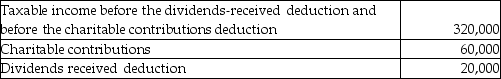 <strong>Louisiana Land Corporation reported the following results for the current year: What is the amount of the taxable income for the current year?</strong> A)$240,000 B)$268,000 C)$294,000 D)$300,000