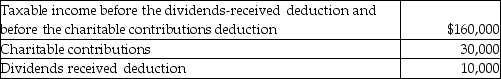 <strong>Corey Corporation reported the following results for the current year: What is the amount of the charitable contribution carryover to next year?</strong> A)$0 B)$14,000 C)$16,000 D)$30,000
