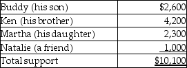 <strong>Blaine Greer lives alone.His support comes from the following sources: Assuming a multiple support declaration exists,which of the individuals may claim Blaine as a dependent?</strong> A)Ken or Martha B)Buddy,Ken,or Martha C)Ken,Martha,or Natalie D)None of them